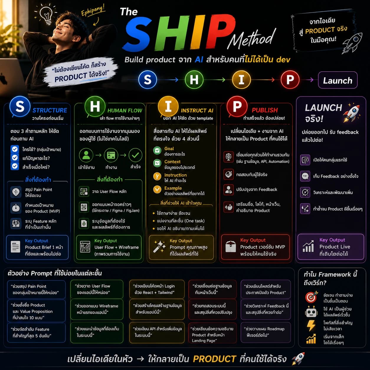 ภาพรวม S-H-I-P AI Non Dev 4 ขั้นตอน — Structure, Human Flow, Instruct AI, Publish
